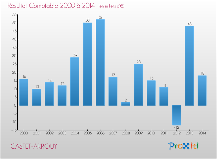 Evolution du résultat comptable pour la commune de CASTET-ARROUY de 2000 à 2014 Evolution du résultat comptable pour CASTET-ARROUY de 2000 à 2014