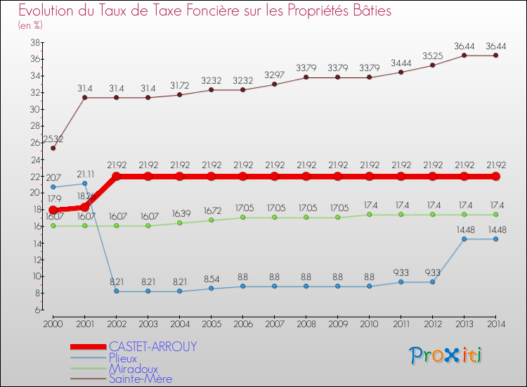 Evolution du taux de la taxe foncière sur le bati pour CASTET-ARROUY et les communes proches de 2000 à 2014 Comparaison des taux de taxe foncière sur le bati pour CASTET-ARROUY et les communes voisines de 2000 à 2014