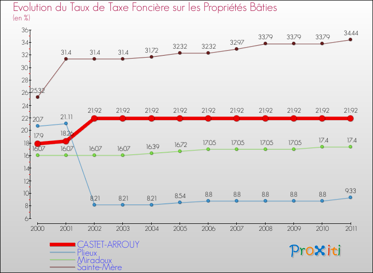 Evolution du taux de la taxe foncière sur le bati pour CASTET-ARROUY et les communes proches Comparaison des taux de taxe foncière sur le bati pour CASTET-ARROUY et les communes voisines