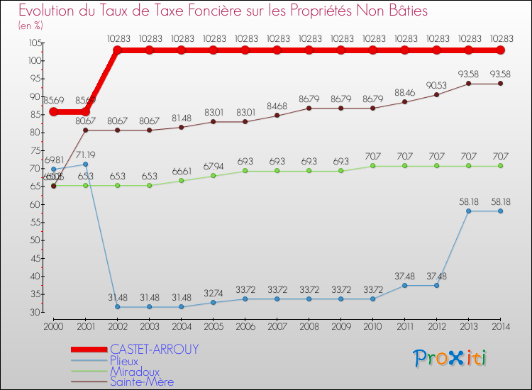 Evolution du taux de la taxe foncière sur les immeubles et terrains non batis pour CASTET-ARROUY et les communes proches de 2000 à 2014 Comparaison des taux de la taxe foncière sur les immeubles et terrains non batis pour CASTET-ARROUY et les communes voisines de 2000 à 2014