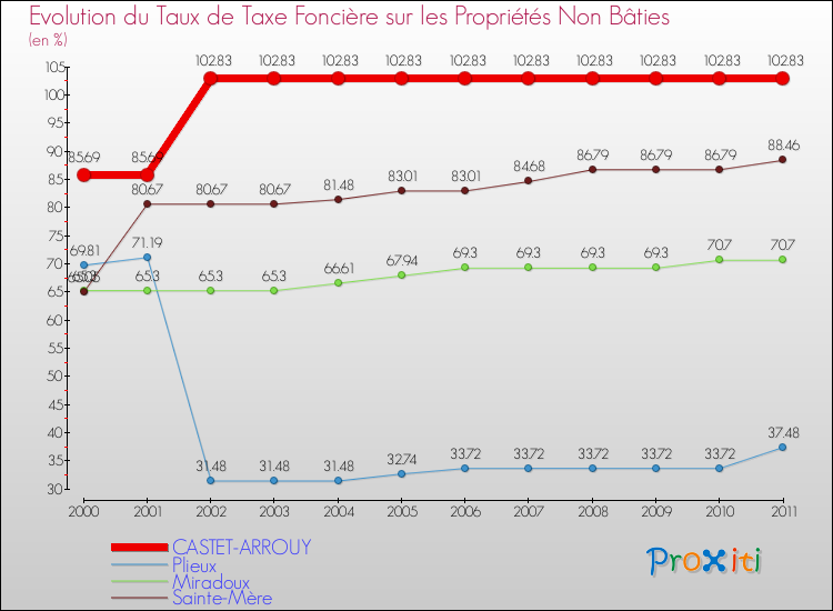 Evolution du taux de la taxe foncière sur les immeubles et terrains non batis pour CASTET-ARROUY et les communes proches Comparaison des taux de la taxe foncière sur les immeubles et terrains non batis pour CASTET-ARROUY et les communes voisines