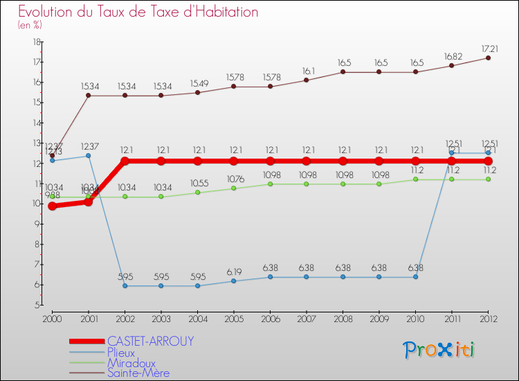Evolution du taux de la taxe d'habitation pour CASTET-ARROUY et les communes proches Comparaison des taux de la taxe d'habitation pour CASTET-ARROUY et les communes voisines