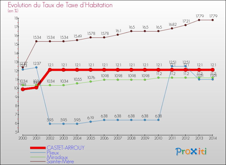 Evolution du taux de la taxe d'habitation pour CASTET-ARROUY et les communes proches de 2000 à 2014 Comparaison des taux de la taxe d'habitation pour CASTET-ARROUY et les communes voisines de 2000 à 2014