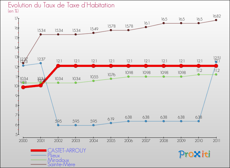 Evolution du taux de la taxe d'habitation pour CASTET-ARROUY et les communes proches Comparaison des taux de la taxe d'habitation pour CASTET-ARROUY et les communes voisines