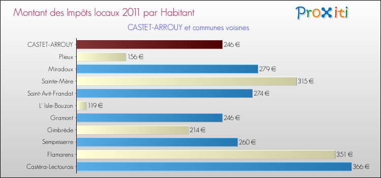 Montant des impôts locaux par Habitant pour CASTET-ARROUY et les communes proches Comparaison des impôts locaux par habitant pour CASTET-ARROUY et les communes voisines