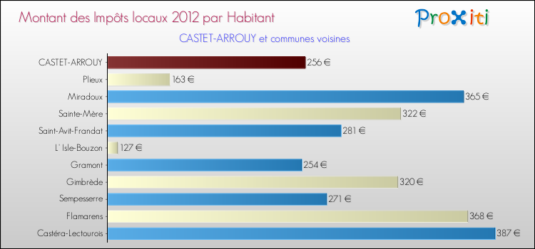 Montant des impôts locaux par Habitant pour CASTET-ARROUY et les communes proches Comparaison des impôts locaux par habitant pour CASTET-ARROUY et les communes voisines