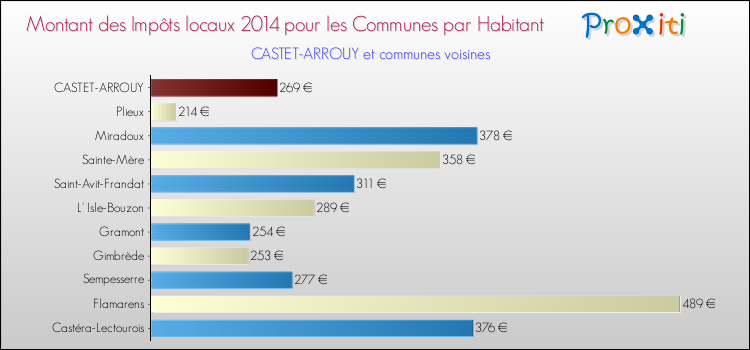Montant des impôts locaux par Habitant pour CASTET-ARROUY et les communes proches en 2014 Comparaison des impôts locaux par habitant pour CASTET-ARROUY et les communes voisines en 2014