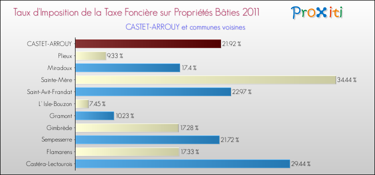 Taux d'imposition de la taxe foncière sur le bati 2011 pour CASTET-ARROUY et les communes proches Comparaison des taux d'imposition de la taxe foncière sur le bati 2011 pour CASTET-ARROUY et les communes voisines
