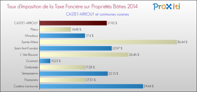 Taux d'imposition de la taxe foncière sur le bati 2014 pour CASTET-ARROUY et les communes proches Comparaison des taux d'imposition de la taxe foncière sur le bati 2014 pour CASTET-ARROUY et les communes voisines