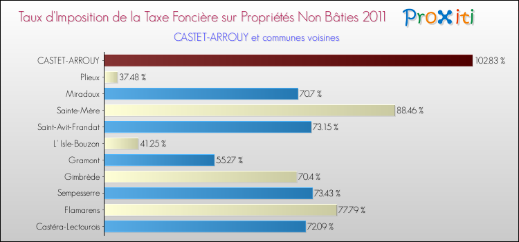 Taux d'imposition de la taxe foncière sur les immeubles et terrains non batis 2011 pour CASTET-ARROUY et les communes proches Comparaison des taux d'imposition de la taxe foncière sur les immeubles et terrains non batis 2011 pour CASTET-ARROUY et les communes voisines