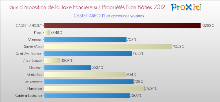 Taux d'imposition de la taxe foncière sur les immeubles et terrains non batis 2012 pour CASTET-ARROUY et les communes proches Comparaison des taux d'imposition de la taxe foncière sur les immeubles et terrains non batis 2012 pour CASTET-ARROUY et les communes voisines