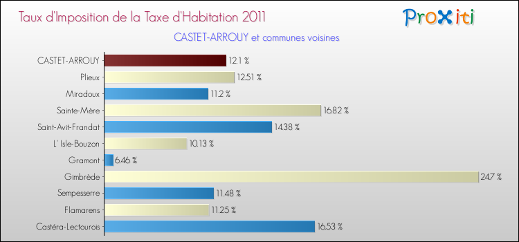 Taux d'imposition de la taxe d'habitation 2011 pour CASTET-ARROUY et les communes proches Comparaison des taux d'imposition de la taxe d'habitation 2011 pour CASTET-ARROUY et les communes voisines