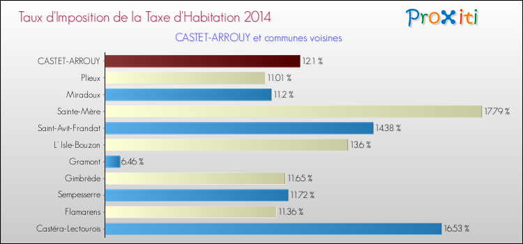 Taux d'imposition de la taxe d'habitation 2014 pour CASTET-ARROUY et les communes proches Comparaison des taux d'imposition de la taxe d'habitation 2014 pour CASTET-ARROUY et les communes voisines