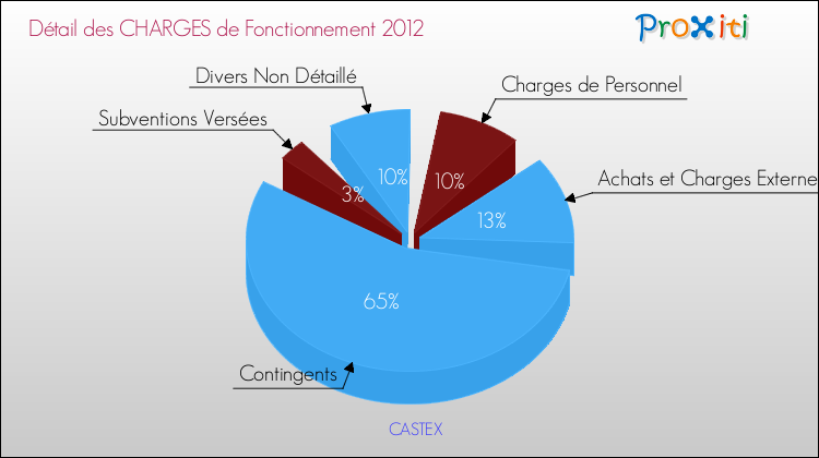 Décomposition des Charges de Fonctionnement 2012 de la commune de CASTEX Charges de Fonctionnement 2012 pour la commune de CASTEX