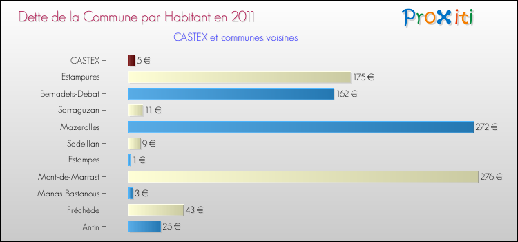 Dette par habitant de la commune en 2011 pour CASTEX et les communes proches Comparaison de la dette par habitant de la commune en 2011 pour CASTEX et les communes voisines
