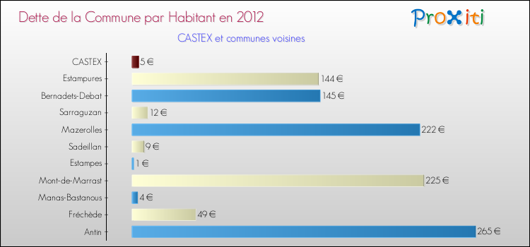 Dette par habitant de la commune en 2012 pour CASTEX et les communes proches Comparaison de la dette par habitant de la commune en 2012 pour CASTEX et les communes voisines