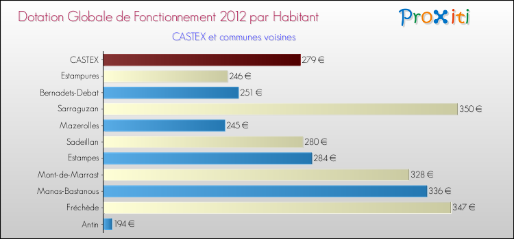 Montant des dotations globales de fonctionnement DGF par Habitant pour CASTEX et les communes proches Comparaison des des dotations globales de fonctionnement DGF par habitant pour CASTEX et les communes voisines