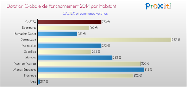 Montant des dotations globales de fonctionnement DGF par Habitant pour CASTEX et les communes proches en 2014. Comparaison des des dotations globales de fonctionnement DGF par habitant pour CASTEX et les communes voisines en 2014.