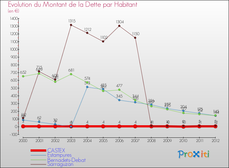 Evolution de la dette par habitant pour la commune de CASTEX et les communes proches de 2000 à 2012 Comparaison de la dette par habitant pour CASTEX et les communes voisines de 2000 à 2012