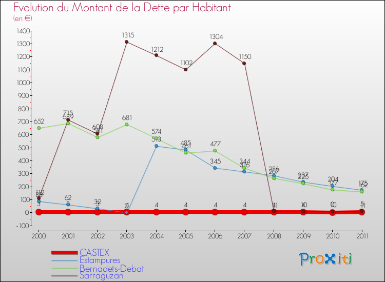 Evolution de la dette par habitant pour la commune de CASTEX et les communes proches Comparaison de la dette par habitant pour CASTEX et les communes voisines