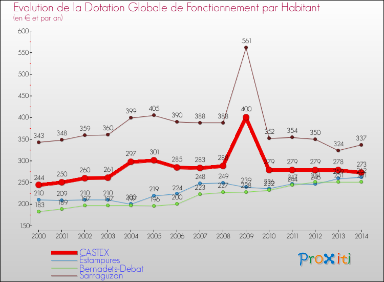 Evolution et montant de la dotation globale de fonctionnement par Habitant pour CASTEX et les communes proches de 2000 à 2014. Comparaison des dotations globales de fonctionnement par habitant pour CASTEX et les communes voisines de 2000 à 2014.