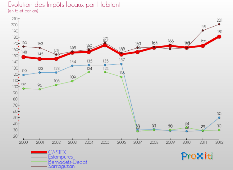Evolution et montant des impôts locaux par Habitant pour CASTEX et les communes proches Comparaison des impôts locaux par habitant pour CASTEX et les communes voisines