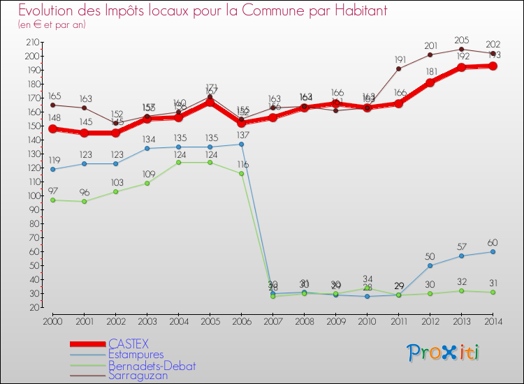 Evolution et montant des impôts locaux par Habitant pour CASTEX et les communes proches de 2000 à 2014 Comparaison des impôts locaux par habitant pour CASTEX et les communes voisines de 2000 à 2014