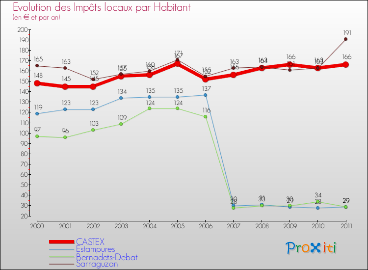 Evolution et montant des impôts locaux par Habitant pour CASTEX et les communes proches Comparaison des impôts locaux par habitant pour CASTEX et les communes voisines