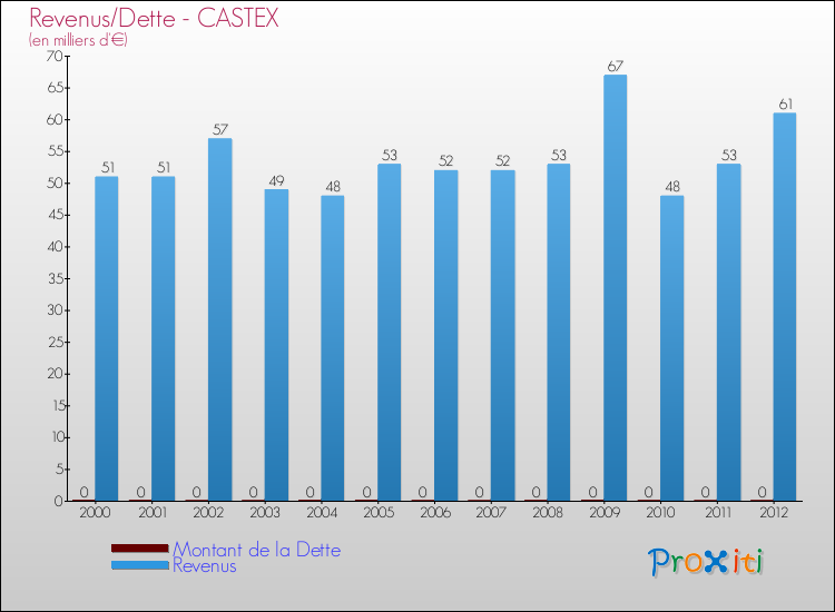Evolution comparée de la dette et des revenus pour la commune de CASTEX de 2000 à 2012 Comparaison de la dette et des revenus pour CASTEX de 2000 à 2012
