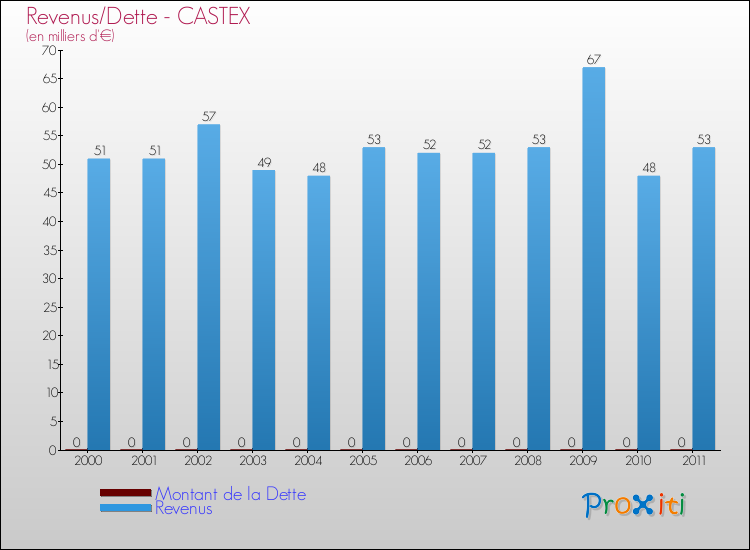Evolution comparée de la dette et des revenus pour la commune de CASTEX de 2000 à 2011 Comparaison de la dette et des revenus pour CASTEX de 2000 à 2011