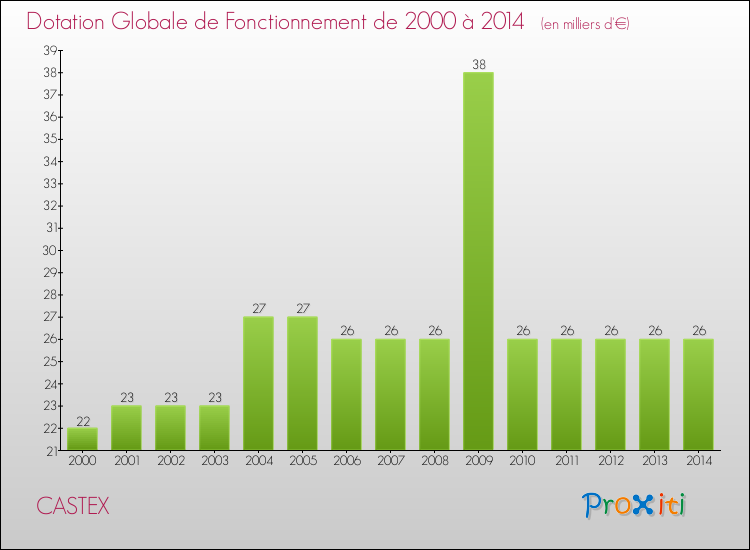 Evolution du montant de la Dotation Globale de Fonctionnement pour la commune de CASTEX de 2000 à 2014 Evolution du montant de la Dotation Globale de Fonctionnement pour CASTEX de 2000 à 2014
