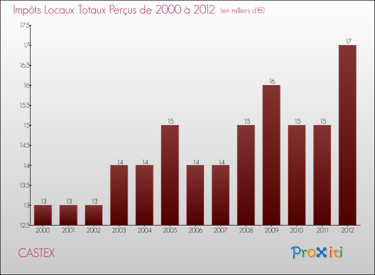 Evolution des Impôts Locaux pour la commune de CASTEX de 2000 à 2012 Evolution des Impôts Locaux pour CASTEX de 2000 à 2012