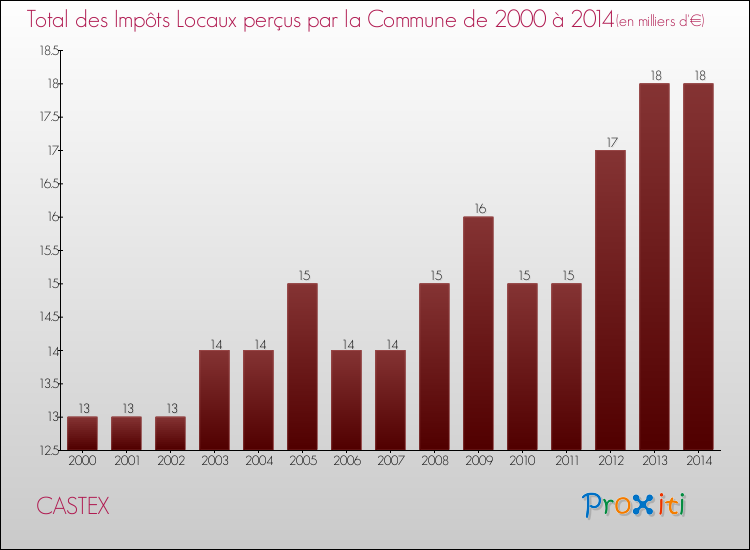 Evolution des Impôts Locaux pour la commune de CASTEX de 2000 à 2014 Evolution des Impôts Locaux pour CASTEX de 2000 à 2014