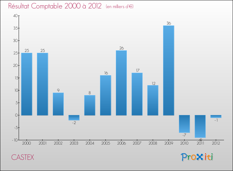 Evolution du résultat comptable pour la commune de CASTEX de 2000 à 2012 Evolution du résultat comptable pour CASTEX de 2000 à 2012