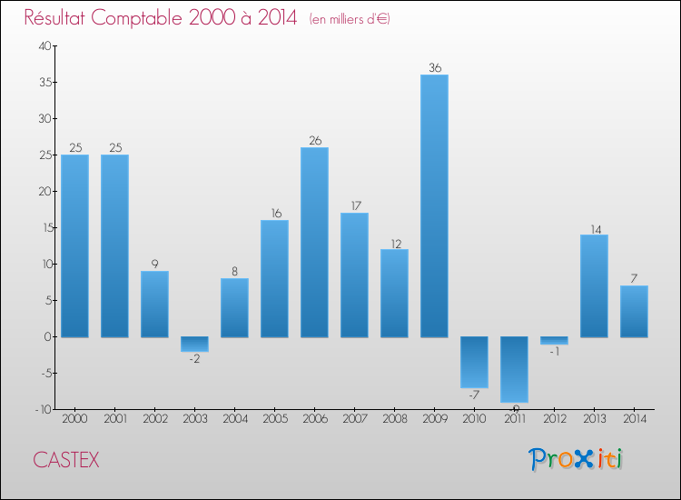 Evolution du résultat comptable pour la commune de CASTEX de 2000 à 2014 Evolution du résultat comptable pour CASTEX de 2000 à 2014