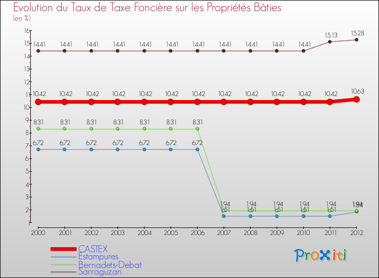 Evolution du taux de la taxe foncière sur le bati pour CASTEX et les communes proches de 2000 à 2012 Comparaison des taux de taxe foncière sur le bati pour CASTEX et les communes voisines de 2000 à 2012