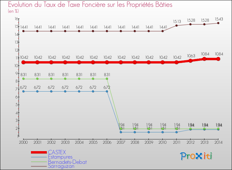 Evolution du taux de la taxe foncière sur le bati pour CASTEX et les communes proches de 2000 à 2014 Comparaison des taux de taxe foncière sur le bati pour CASTEX et les communes voisines de 2000 à 2014