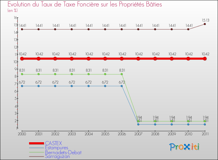 Evolution du taux de la taxe foncière sur le bati pour CASTEX et les communes proches Comparaison des taux de taxe foncière sur le bati pour CASTEX et les communes voisines