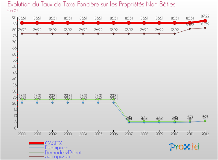 Evolution du taux de la taxe foncière sur les immeubles et terrains non batis pour CASTEX et les communes proches de 2000 à 2012 Comparaison des taux de la taxe foncière sur les immeubles et terrains non batis pour CASTEX et les communes voisines de 2000 à 2012