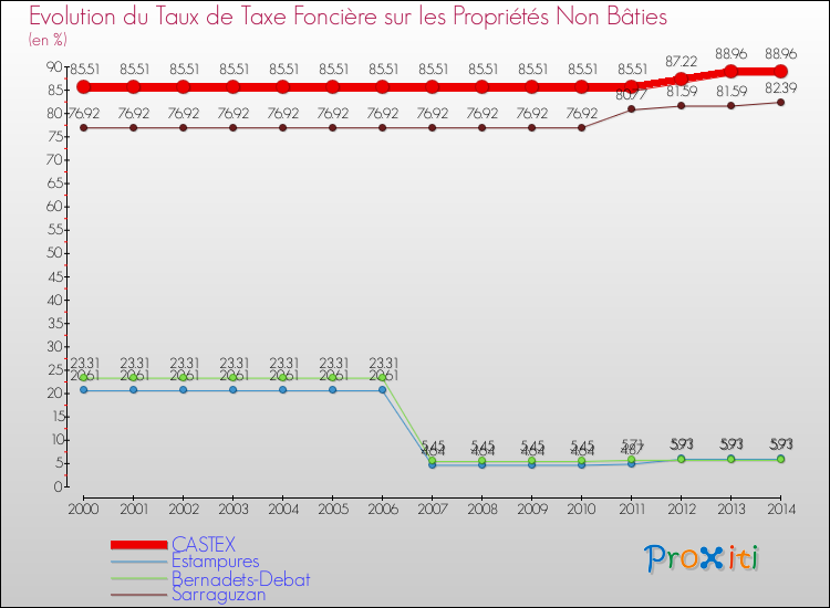 Evolution du taux de la taxe foncière sur les immeubles et terrains non batis pour CASTEX et les communes proches de 2000 à 2014 Comparaison des taux de la taxe foncière sur les immeubles et terrains non batis pour CASTEX et les communes voisines de 2000 à 2014