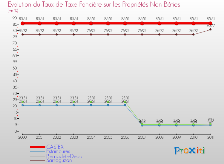 Evolution du taux de la taxe foncière sur les immeubles et terrains non batis pour CASTEX et les communes proches Comparaison des taux de la taxe foncière sur les immeubles et terrains non batis pour CASTEX et les communes voisines