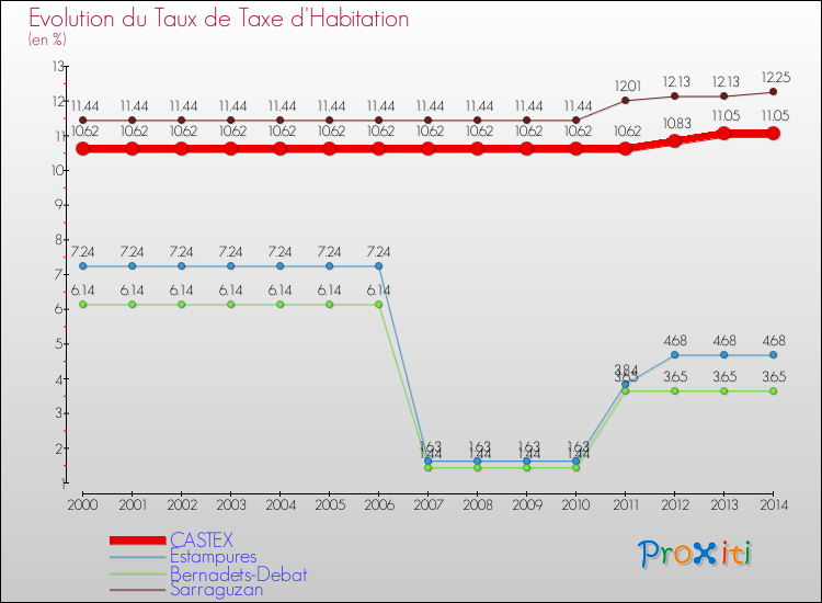 Evolution du taux de la taxe d'habitation pour CASTEX et les communes proches de 2000 à 2014 Comparaison des taux de la taxe d'habitation pour CASTEX et les communes voisines de 2000 à 2014