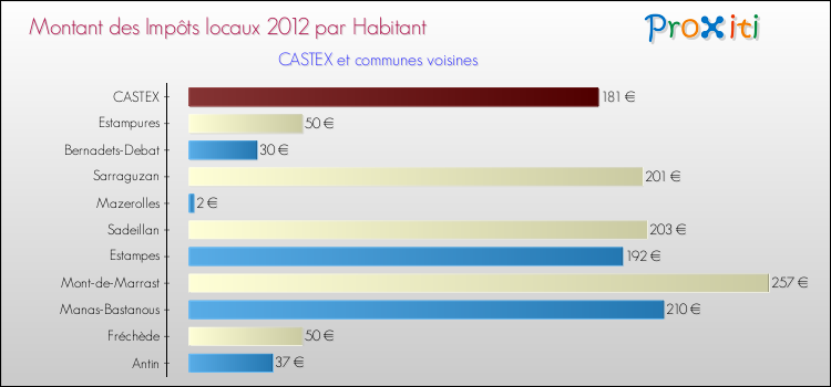 Montant des impôts locaux par Habitant pour CASTEX et les communes proches Comparaison des impôts locaux par habitant pour CASTEX et les communes voisines