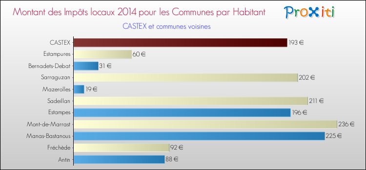 Montant des impôts locaux par Habitant pour CASTEX et les communes proches en 2014 Comparaison des impôts locaux par habitant pour CASTEX et les communes voisines en 2014