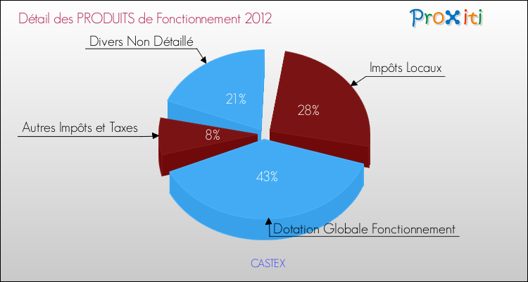 Décomposition du Budget de Fonctionnement 2012 de la commune de CASTEX Budget de Fonctionnement 2012 pour la commune de CASTEX