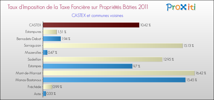 Taux d'imposition de la taxe foncière sur le bati 2011 pour CASTEX et les communes proches Comparaison des taux d'imposition de la taxe foncière sur le bati 2011 pour CASTEX et les communes voisines