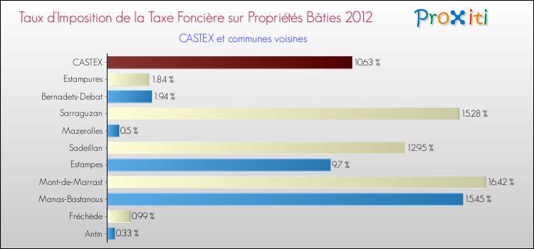 Taux d'imposition de la taxe foncière sur le bati 2012 pour CASTEX et les communes proches Comparaison des taux d'imposition de la taxe foncière sur le bati 2012 pour CASTEX et les communes voisines