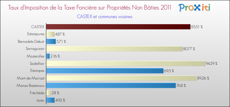 Taux d'imposition de la taxe foncière sur les immeubles et terrains non batis 2011 pour CASTEX et les communes proches Comparaison des taux d'imposition de la taxe foncière sur les immeubles et terrains non batis 2011 pour CASTEX et les communes voisines