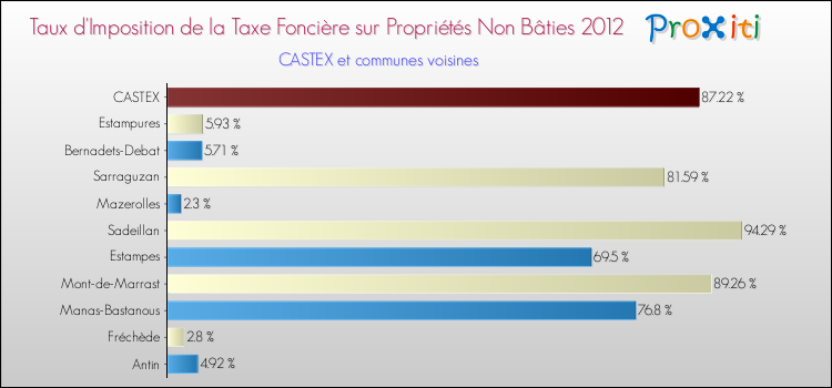 Taux d'imposition de la taxe foncière sur les immeubles et terrains non batis 2012 pour CASTEX et les communes proches Comparaison des taux d'imposition de la taxe foncière sur les immeubles et terrains non batis 2012 pour CASTEX et les communes voisines