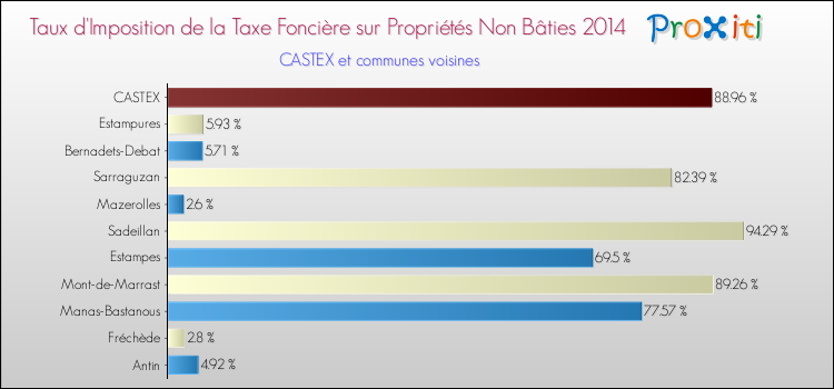 Taux d'imposition de la taxe foncière sur les immeubles et terrains non batis 2014 pour CASTEX et les communes proches Comparaison des taux d'imposition de la taxe foncière sur les immeubles et terrains non batis 2014 pour CASTEX et les communes voisines